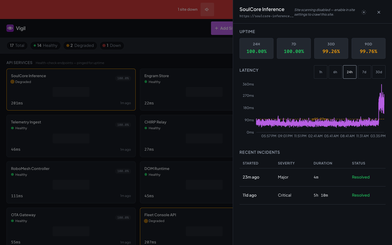 Vigil's site panel for SoulCore Inference: uptime for 24 hours, 7, 30, and 90 days, a latency chart with a 95th-percentile line, and a table of recent incidents.